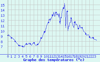 Courbe de tempratures pour Sublaines (37)