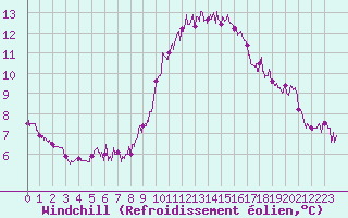 Courbe du refroidissement olien pour Marignane (13)