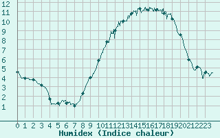 Courbe de l'humidex pour Avord (18)