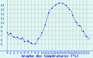 Courbe de tempratures pour Montauban (82)