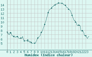 Courbe de l'humidex pour Montauban (82)