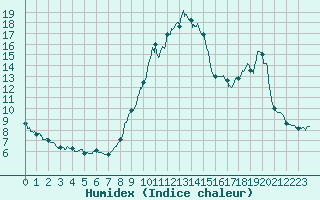 Courbe de l'humidex pour Belfort-Dorans (90)