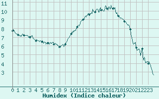 Courbe de l'humidex pour Saint-Nazaire (44)