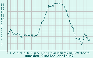 Courbe de l'humidex pour Hyres (83)