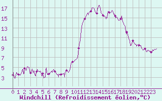 Courbe du refroidissement olien pour Brianon (05)