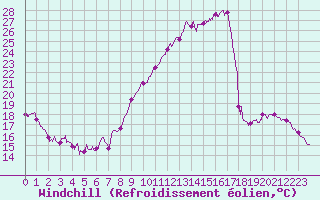 Courbe du refroidissement olien pour Gourdon (46)