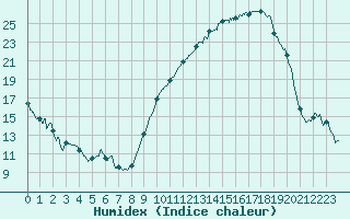 Courbe de l'humidex pour Rochefort Saint-Agnant (17)