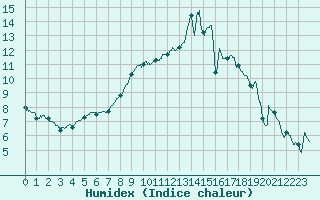 Courbe de l'humidex pour Angers-Marc (49)