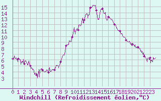 Courbe du refroidissement olien pour Grenoble/St-Etienne-St-Geoirs (38)