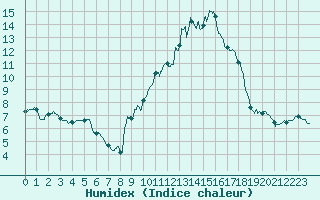 Courbe de l'humidex pour Aubenas - Lanas (07)