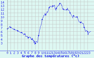 Courbe de tempratures pour Adast (65)
