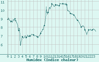 Courbe de l'humidex pour Luxeuil (70)