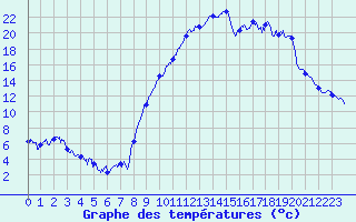 Courbe de tempratures pour Barcelonnette - Pont Long (04)