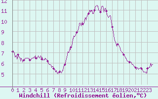 Courbe du refroidissement olien pour Leucate (11)