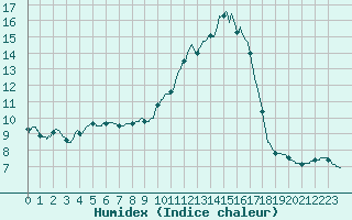 Courbe de l'humidex pour Brive-Souillac (19)