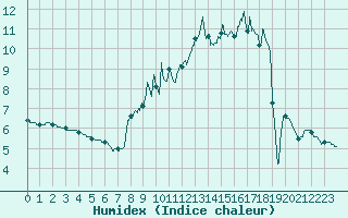 Courbe de l'humidex pour Vauxrenard (69)