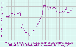 Courbe du refroidissement olien pour Ste (34)