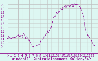 Courbe du refroidissement olien pour Quintenic (22)