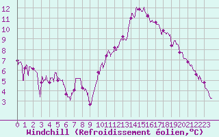 Courbe du refroidissement olien pour Chteaudun (28)