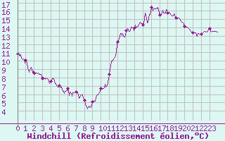 Courbe du refroidissement olien pour Dunkerque (59)