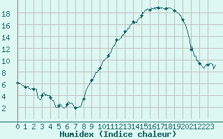 Courbe de l'humidex pour Pontoise - Cormeilles (95)