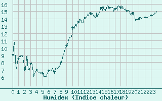 Courbe de l'humidex pour Angoulme - Brie Champniers (16)