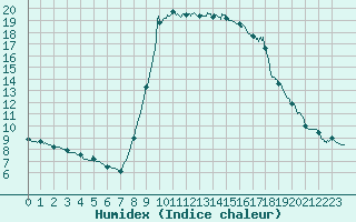 Courbe de l'humidex pour Cannes (06)