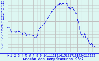 Courbe de tempratures pour Ble / Mulhouse (68)