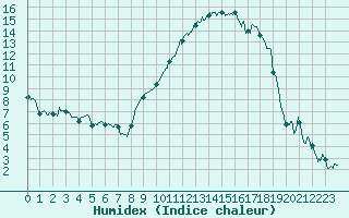 Courbe de l'humidex pour Ble / Mulhouse (68)