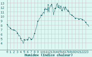 Courbe de l'humidex pour Nantes (44)