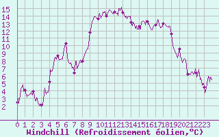 Courbe du refroidissement olien pour Calvi (2B)