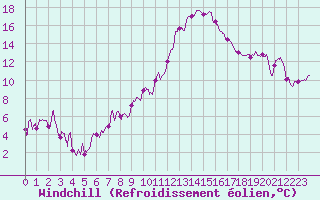 Courbe du refroidissement olien pour Grenoble/St-Etienne-St-Geoirs (38)