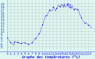 Courbe de tempratures pour Lamotte-Beuvron (41)