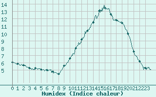 Courbe de l'humidex pour Lanvoc (29)