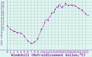Courbe du refroidissement olien pour Nantes (44)