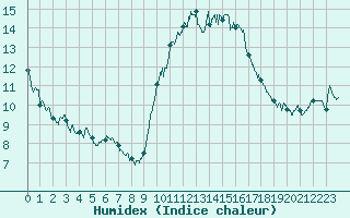 Courbe de l'humidex pour Dinard (35)