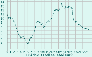 Courbe de l'humidex pour Le Puy - Loudes (43)