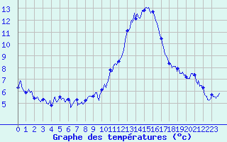 Courbe de tempratures pour Millau - Soulobres (12)