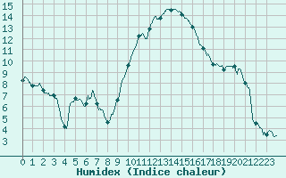 Courbe de l'humidex pour Valence (26)