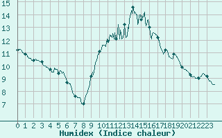 Courbe de l'humidex pour Bourges (18)