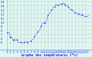Courbe de tempratures pour Chargey-les-Gray (70)