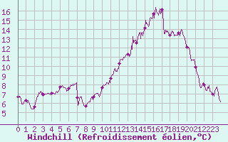 Courbe du refroidissement olien pour Quimper (29)