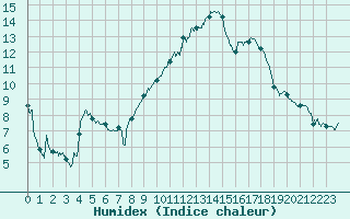 Courbe de l'humidex pour Le Havre - Octeville (76)