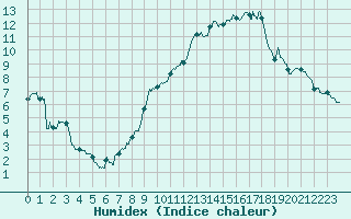 Courbe de l'humidex pour Chlons-en-Champagne (51)