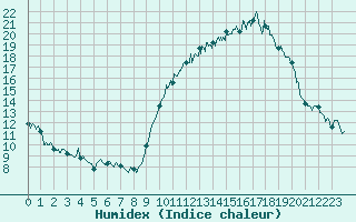 Courbe de l'humidex pour Saint-Quentin (02)