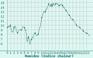Courbe de l'humidex pour Evreux (27)