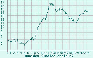Courbe de l'humidex pour Marignane (13)