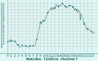 Courbe de l'humidex pour Ajaccio - Campo dell'Oro (2A)