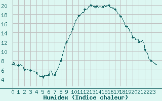 Courbe de l'humidex pour Albi (81)