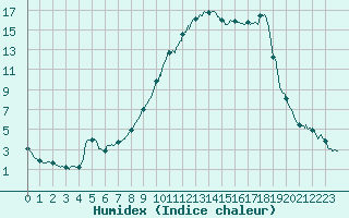 Courbe de l'humidex pour Vichy (03)